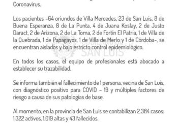 119 casos nuevos de Coronavirus. 4 corresponden a nuestra ciudad de Juana Koslay