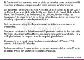 164 casos nuevos de Coronavirus. No hay nuevos casos para Juana Koslay