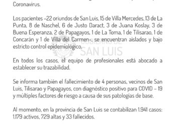 76 nuevos casos de Coronavirus. Juana Koslay suma 3 nuevos casos