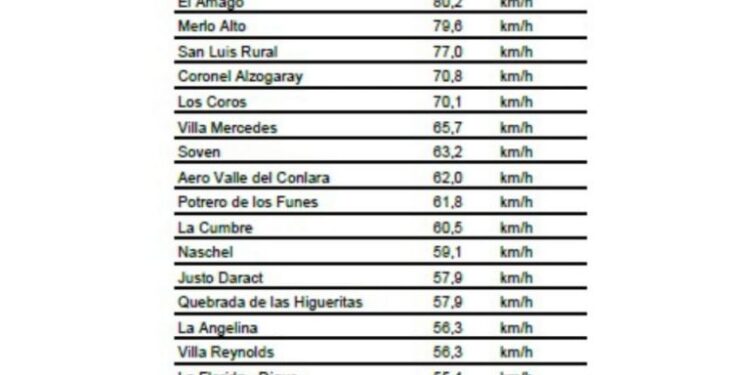 Dónovan registró los vientos más fuertes