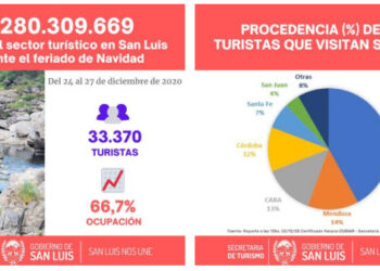 El sector turístico generó más de $280 millones en el fin de semana largo de Navidad
