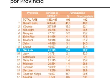San Luis a pleno en turismo: en lo que va de enero la ocupación hotelera ya es del 85 %
