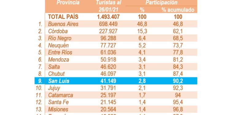 San Luis a pleno en turismo: en lo que va de enero la ocupación hotelera ya es del 85 %