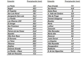 JUANA KOSLAY, ENTRE LAS LOCALIDADES DONDE MÁS LLOVIÓ