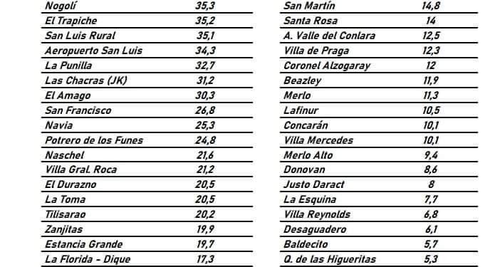 JUANA KOSLAY, ENTRE LAS LOCALIDADES DONDE MÁS LLOVIÓ