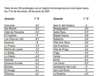 Otra vez el frío intenso presente en Juana Koslay