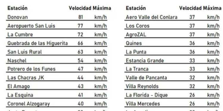 Donovan fue la localidad donde más fuerte se sintió el viento