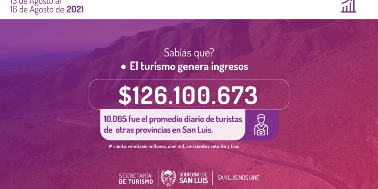 Fin de semana largo: el turismo inyectó más de 126 millones de pesos a la economía provincial