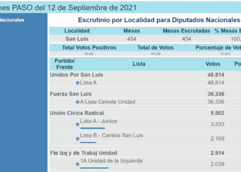 PASO 2021: Unidos por San Luis se impuso en esta primer medición de cara a noviembre