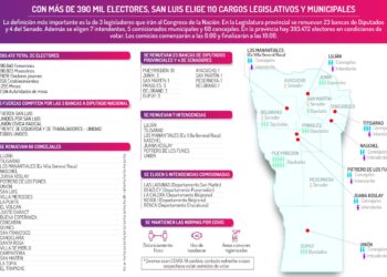 Con más de 390 mil electores, San Luis elige 110 cargos legislativos y municipales