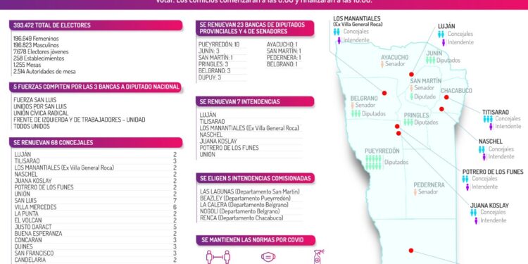 Con más de 390 mil electores, San Luis elige 110 cargos legislativos y municipales
