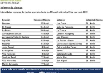 DONOVAN, LA LOCALIDAD DONDE LAS RAFAGAS DE VIENTO MÁS SE HICIERON SENTIR.