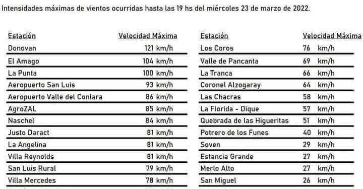 DONOVAN, LA LOCALIDAD DONDE LAS RAFAGAS DE VIENTO MÁS SE HICIERON SENTIR.
