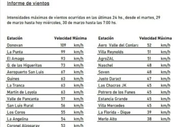 Donovan tuvo ráfagas superiores a los 100 lm/h