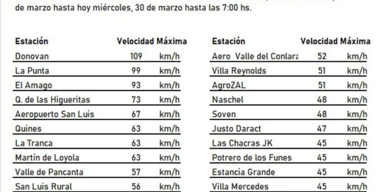 Donovan tuvo ráfagas superiores a los 100 lm/h
