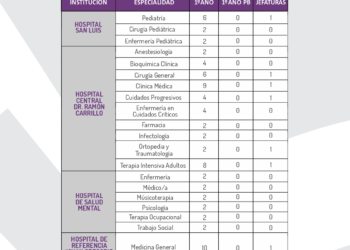 Concurso de residencias médicas: San Luis tiene 100 cargos disponibles
