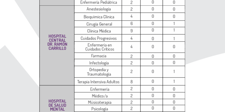 Concurso de residencias médicas: San Luis tiene 100 cargos disponibles
