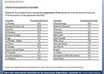 Registro de últimas lluvias informadas hasta el momento