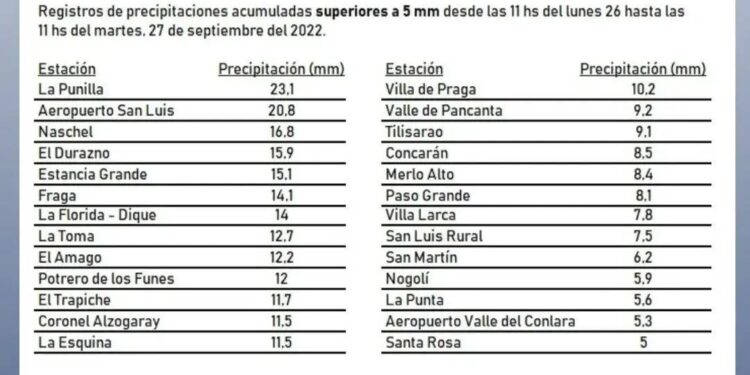 Registro de últimas lluvias informadas hasta el momento