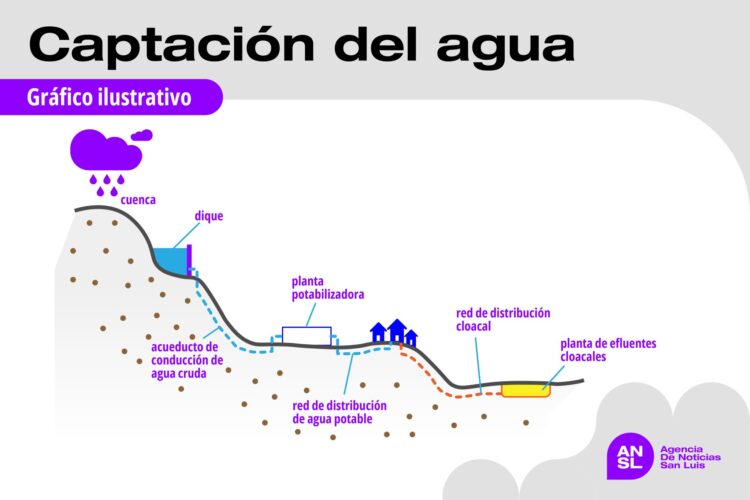 San Luis: más de 4000 km de acueductos, la misma distancia de Jujuy a Santa Cruz.-