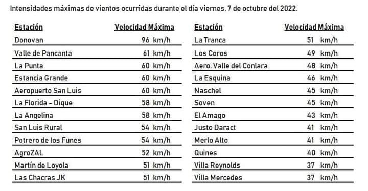 Donovan fue la localidad donde el viento más se hizo sentir