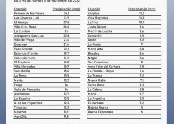 Potrero y Juana Koslay, las localidades más beneficiadas con las recientes lluvias.