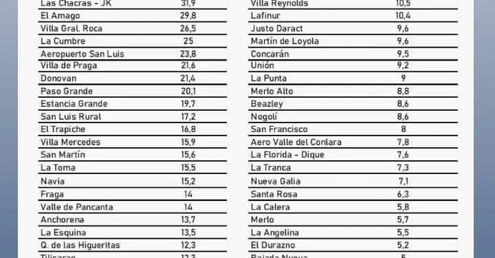 Potrero y Juana Koslay, las localidades más beneficiadas con las recientes lluvias.