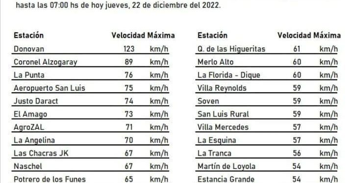 Donovan, la localidad donde el viento más se hizo sentir