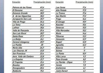 Llovió en casi toda la provincia