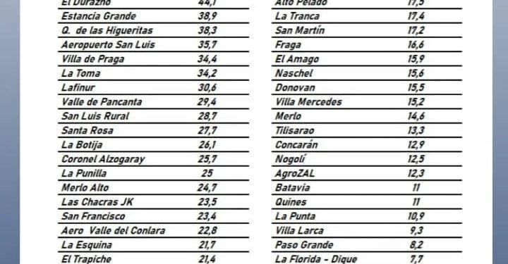 Llovió en casi toda la provincia