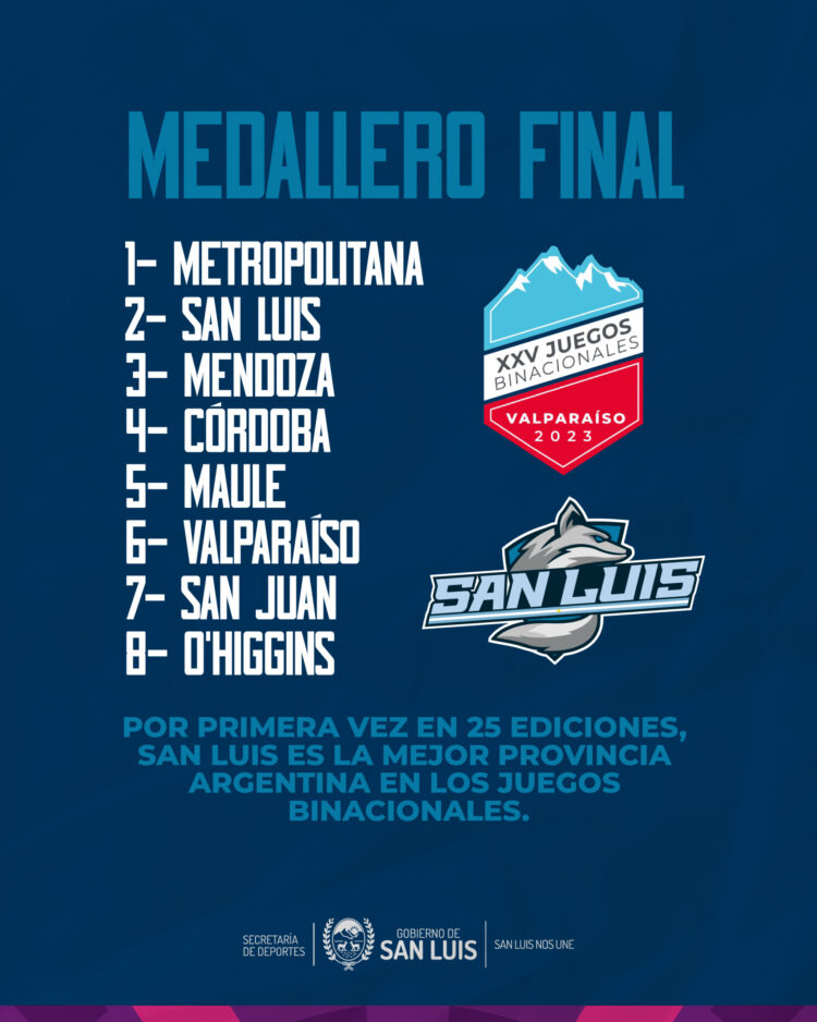 Histórico: San Luis finalizó 2° en los Juegos Binacionales por primera vez en 25 ediciones