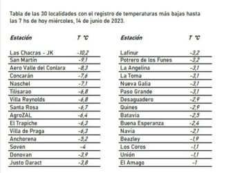 Las Chacras amaneció con -10,2 grados