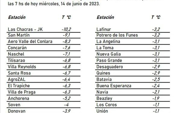 Las Chacras amaneció con -10,2 grados