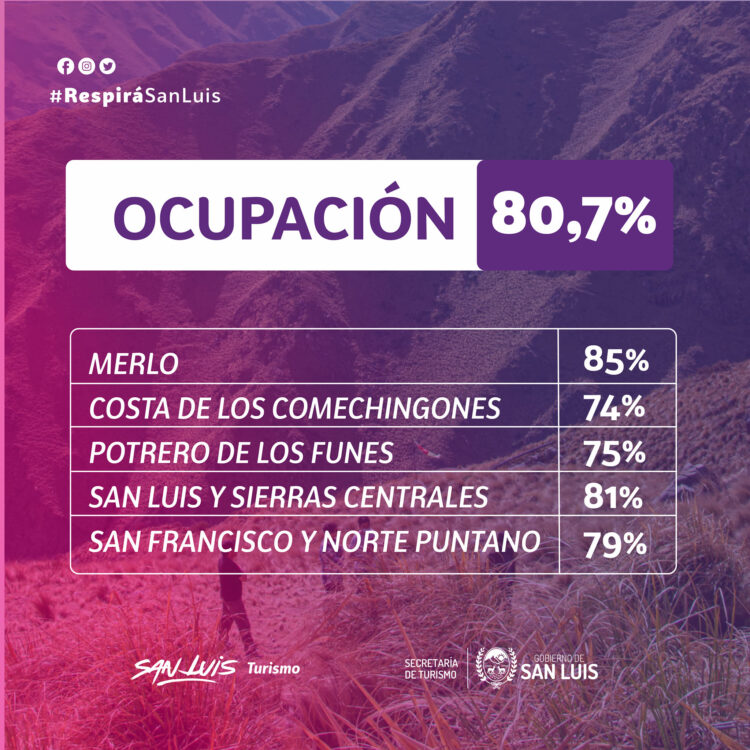 Vacaciones de invierno: el turismo inyectó más de 3 mil millones de pesos a la economía provincial