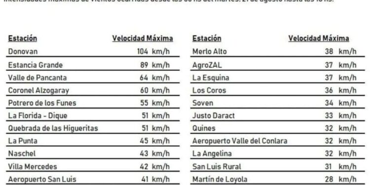 Tabla de intensidad de vientos