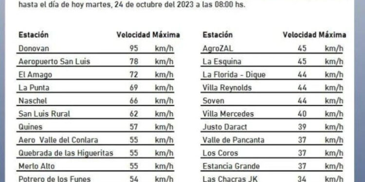 Dónovan, nuevamente el lugar donde el viento más se hizo sentir