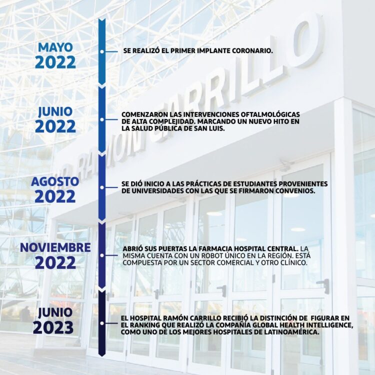 Segundo aniversario: números impactantes de atención e hitos históricos en la salud pública provincial