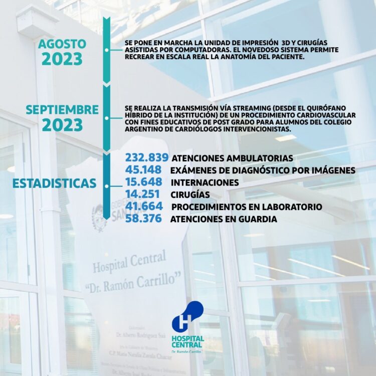 Segundo aniversario: números impactantes de atención e hitos históricos en la salud pública provincial