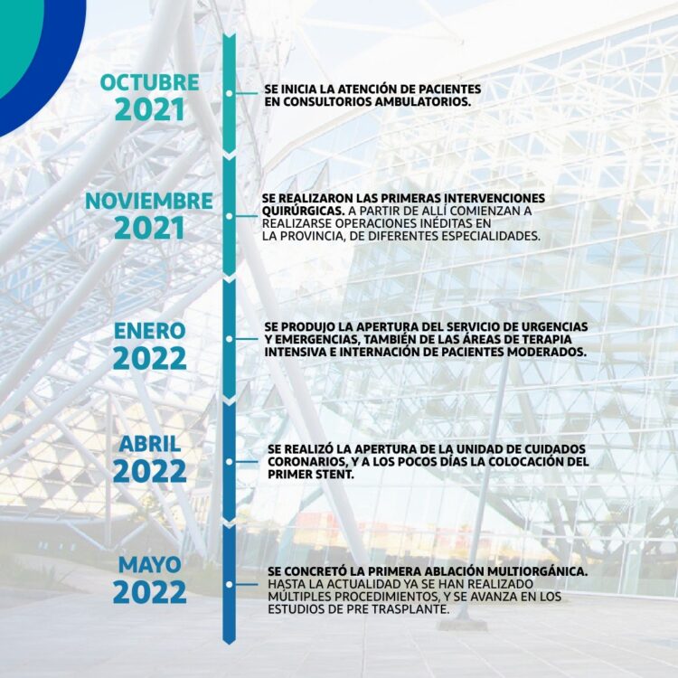 Segundo aniversario: números impactantes de atención e hitos históricos en la salud pública provincial
