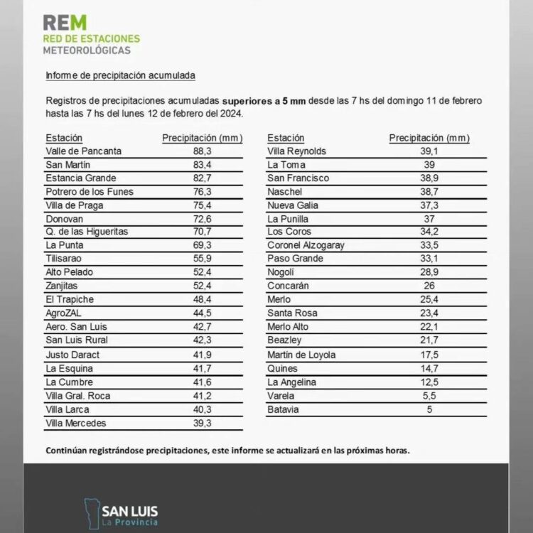 Las lluvias nuevamente fueron abundantes. En Juana Koslay llovió cerca de 70 mm