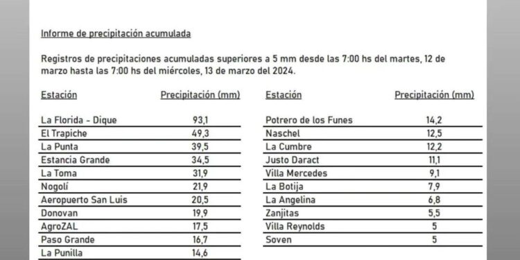 La lluvia se hizo presente