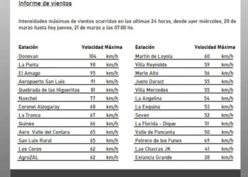 Dónovan, la localidad donde el viento fue más intenso