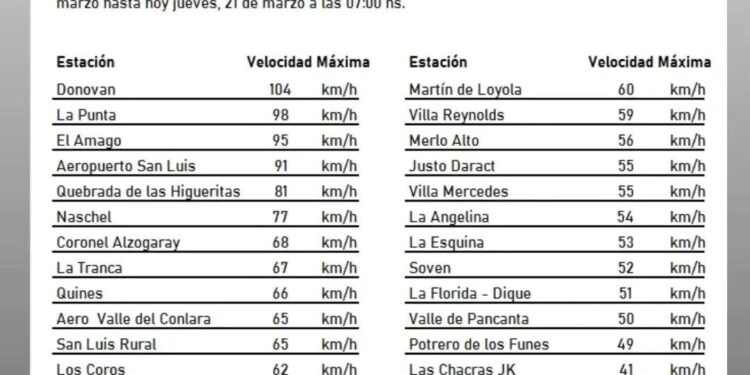 Dónovan, la localidad donde el viento fue más intenso