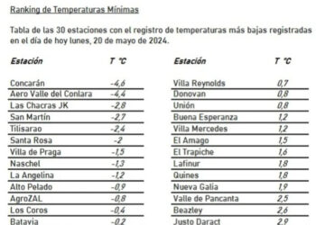 Nuevamente Las Chacras, entre las localidades donde más frío hizo