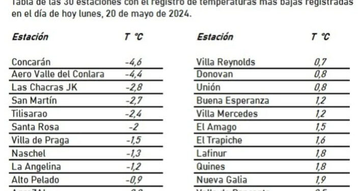 Nuevamente Las Chacras, entre las localidades donde más frío hizo