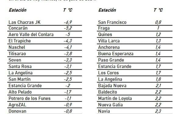 Juana Koslay una de las localidades con mas frío en el arranque de esta mañana