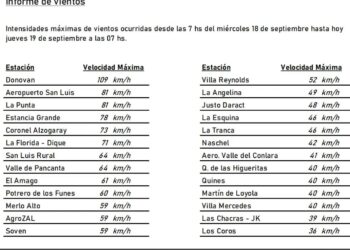 109 km en la hora las ráfagas de viento en Dónovan