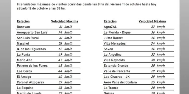 Registro de vientos en las distintas localidades