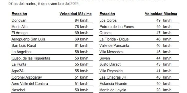 Dónovan, la localidad con vientos más fuertes ayer