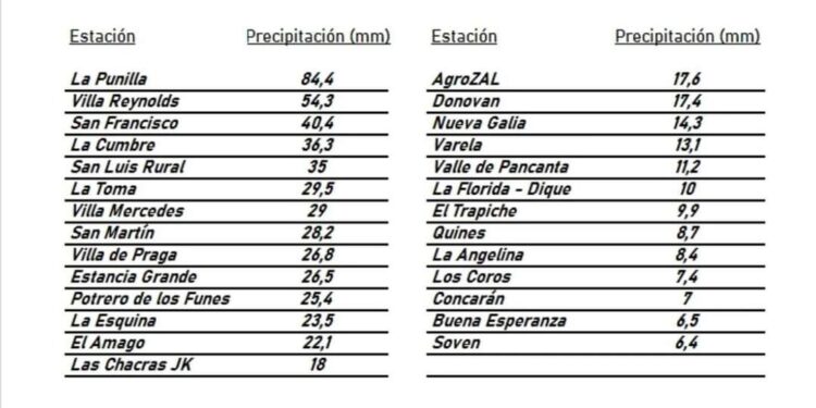 Registro de precipitaciones